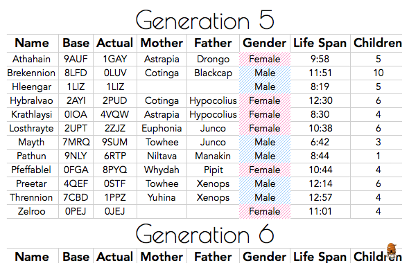 Using Spreadsheets to Track Creatures 1 Family Lines